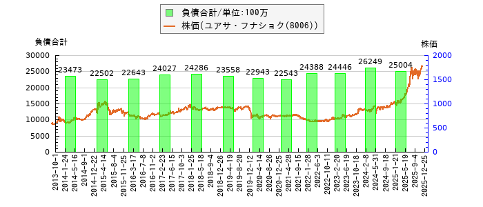 と株価との比較