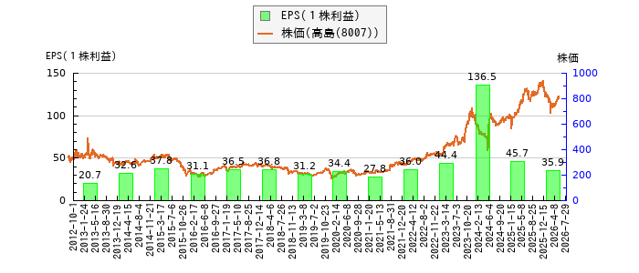 と株価との比較