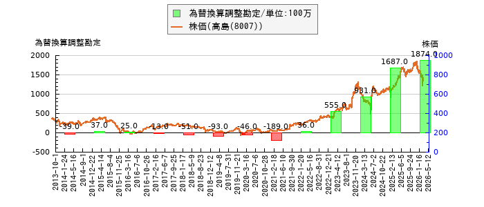 と株価との比較