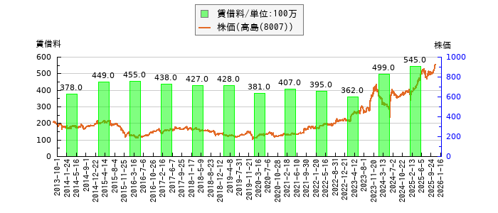 と株価との比較