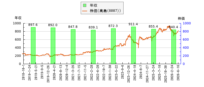 と株価との比較