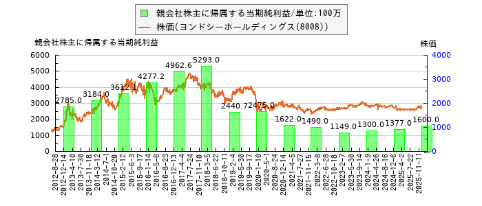 と株価との比較
