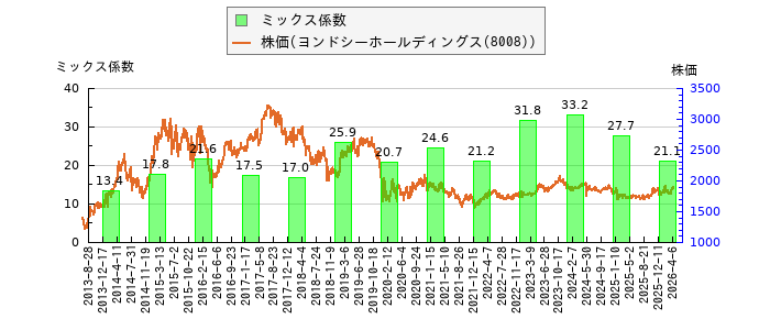 と株価との比較