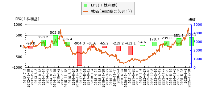 と株価との比較