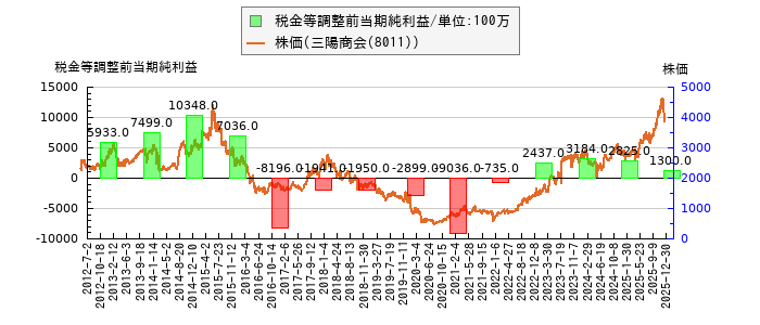 と株価との比較