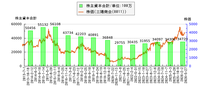 と株価との比較