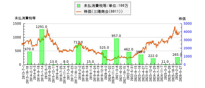 と株価との比較