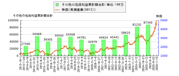 と株価との比較