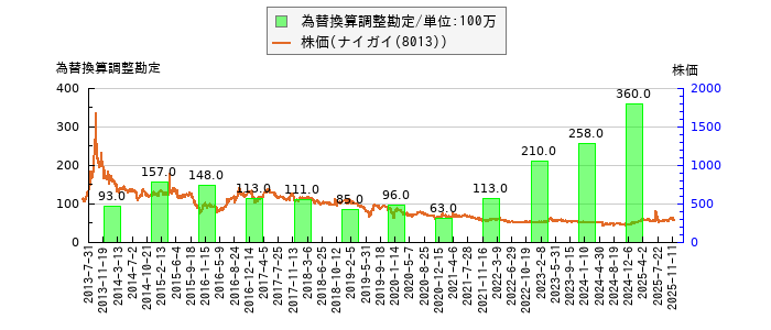 と株価との比較