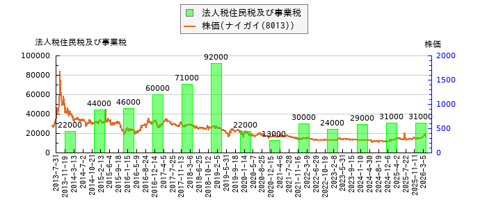 と株価との比較