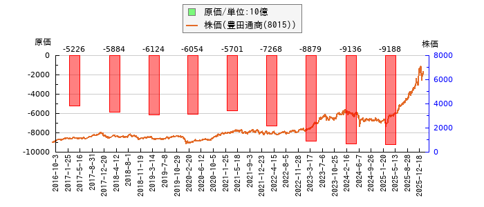 と株価との比較