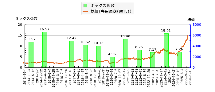 と株価との比較
