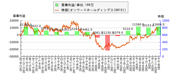 と株価との比較