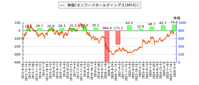 と株価との比較
