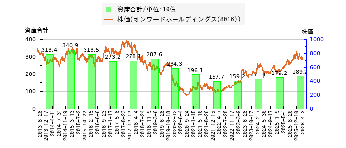 と株価との比較