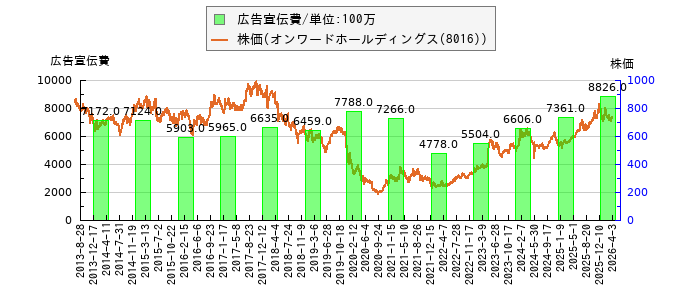 と株価との比較