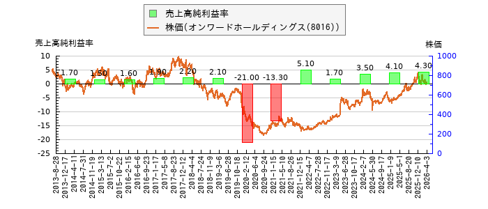 と株価との比較