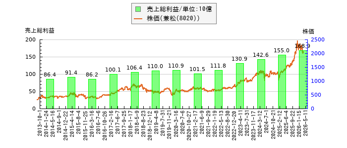 と株価との比較