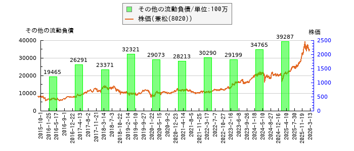 と株価との比較