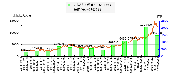 と株価との比較