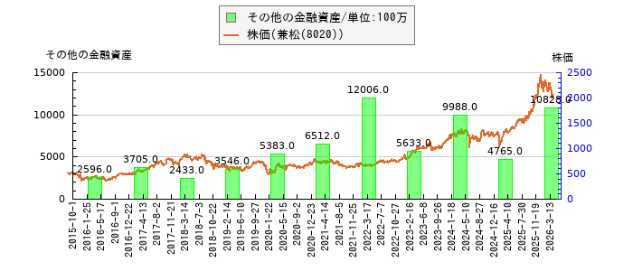 と株価との比較