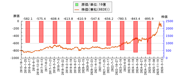 と株価との比較