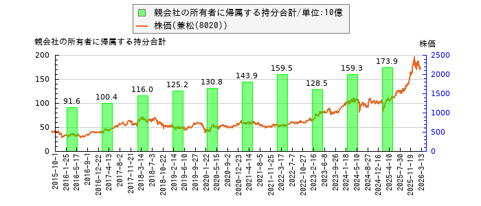と株価との比較