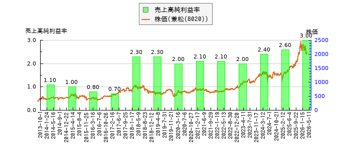 と株価との比較