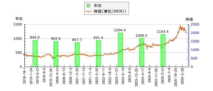 と株価との比較