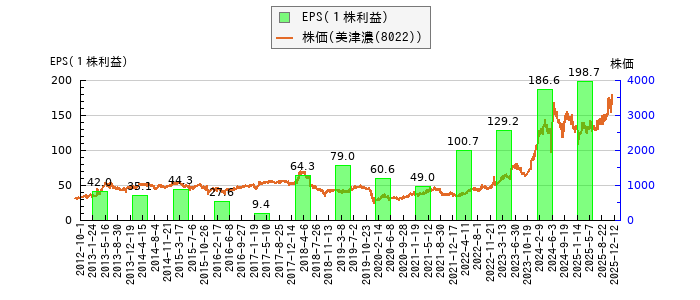 と株価との比較