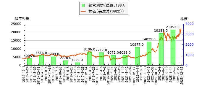 と株価との比較