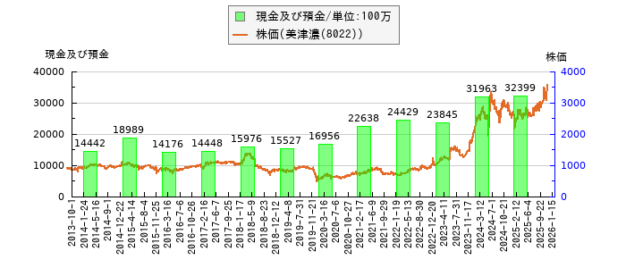と株価との比較