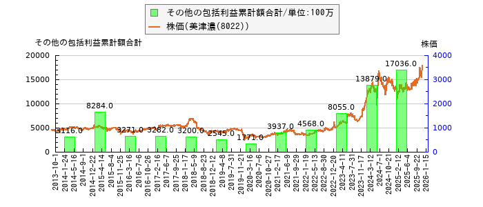 と株価との比較