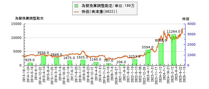 と株価との比較
