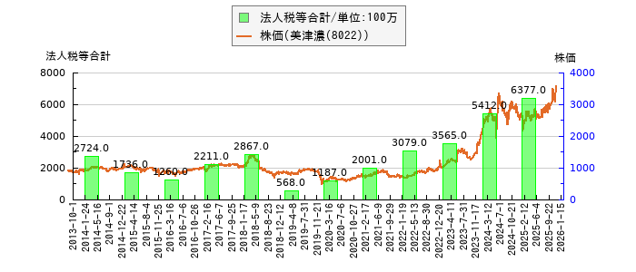と株価との比較