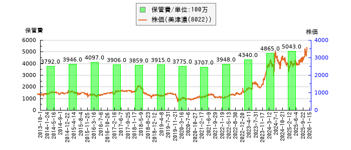 と株価との比較
