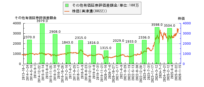 と株価との比較