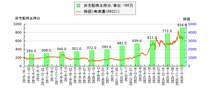 と株価との比較