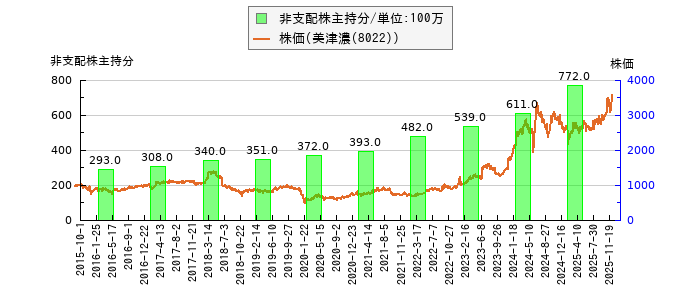 と株価との比較