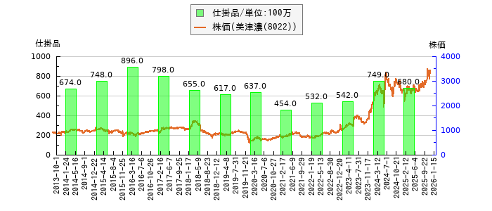 と株価との比較