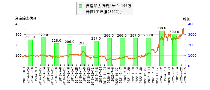 と株価との比較