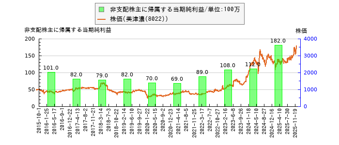 と株価との比較