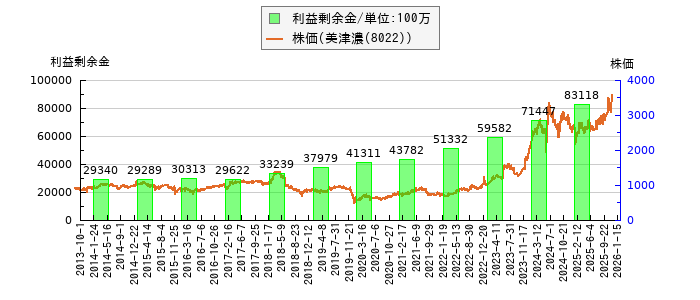 と株価との比較