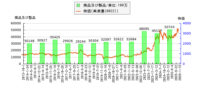 と株価との比較