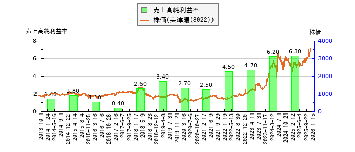 と株価との比較