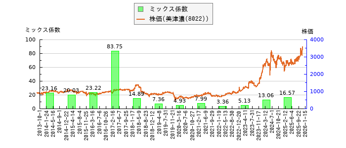 と株価との比較