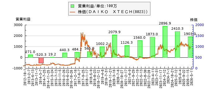 と株価との比較