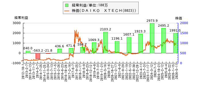 と株価との比較