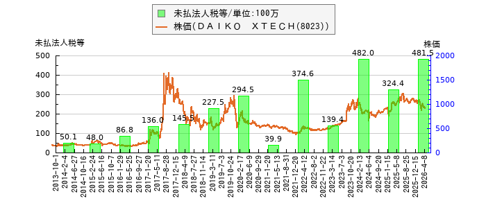 と株価との比較
