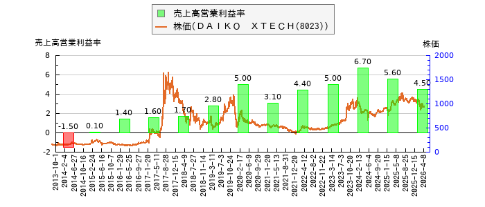 と株価との比較